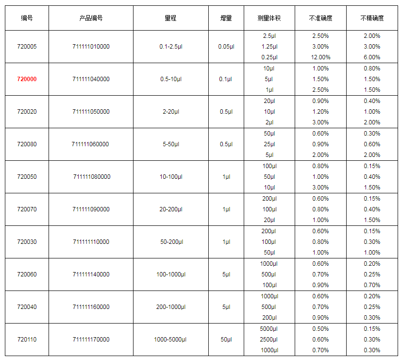 上海大龍手動單道可調(diào)式移液器7200001.png