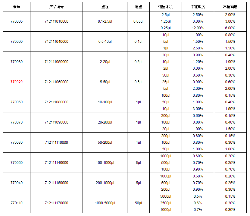 上海大龍手動單道可調(diào)式移液器7700201.png