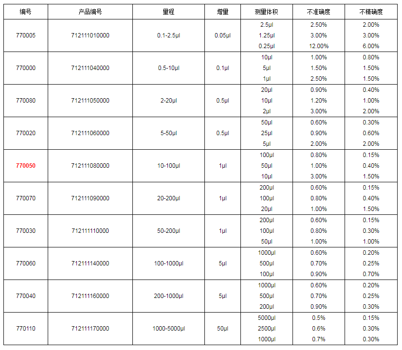 上海大龍手動單道可調(diào)式移液器7700501.png