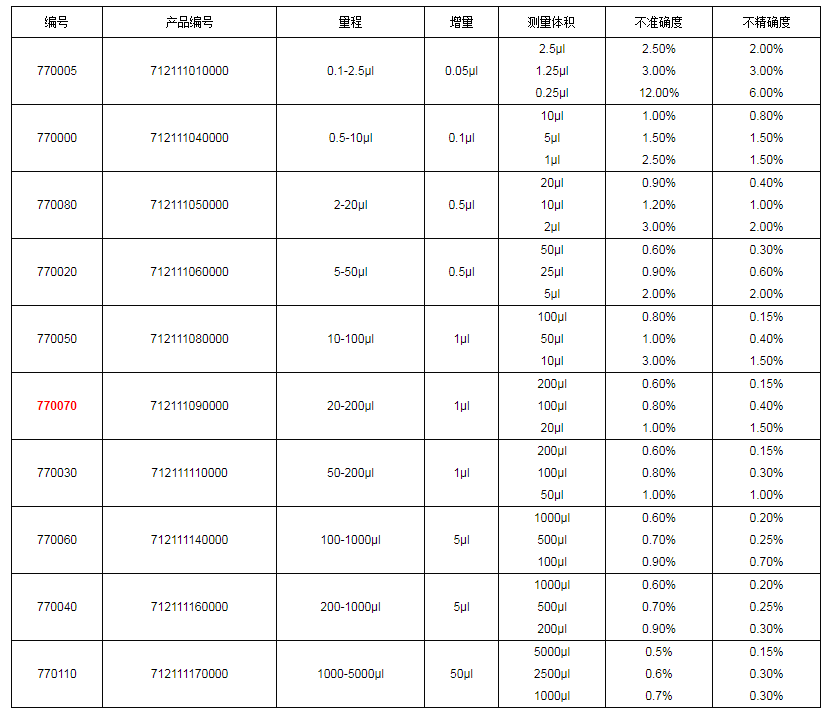 上海大龍手動單道可調(diào)式移液器7700701.png