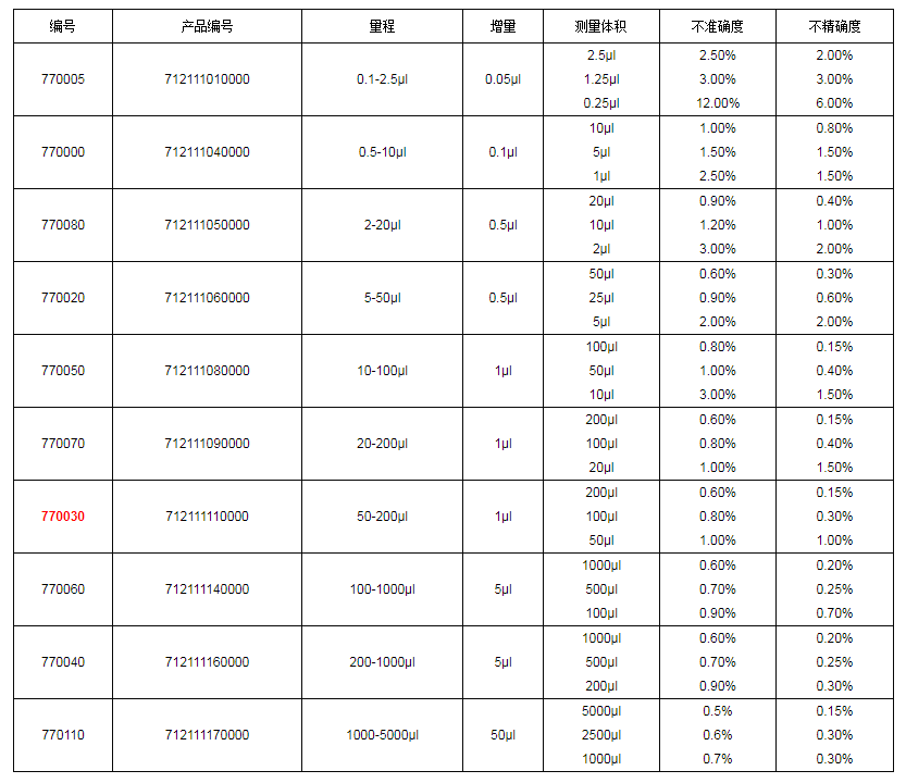 上海大龍手動單道可調式移液器7700301.png