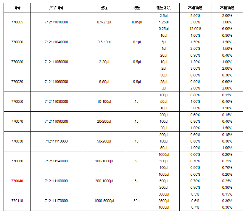 上海大龍手動(dòng)單道可調(diào)式移液器7700401.png