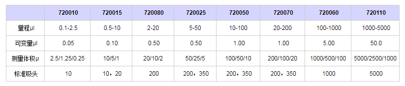 賽多利斯百得Proline單道移液器7200601.png