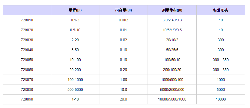 賽多利斯百得ProlinePlus單道移液器7280201.png