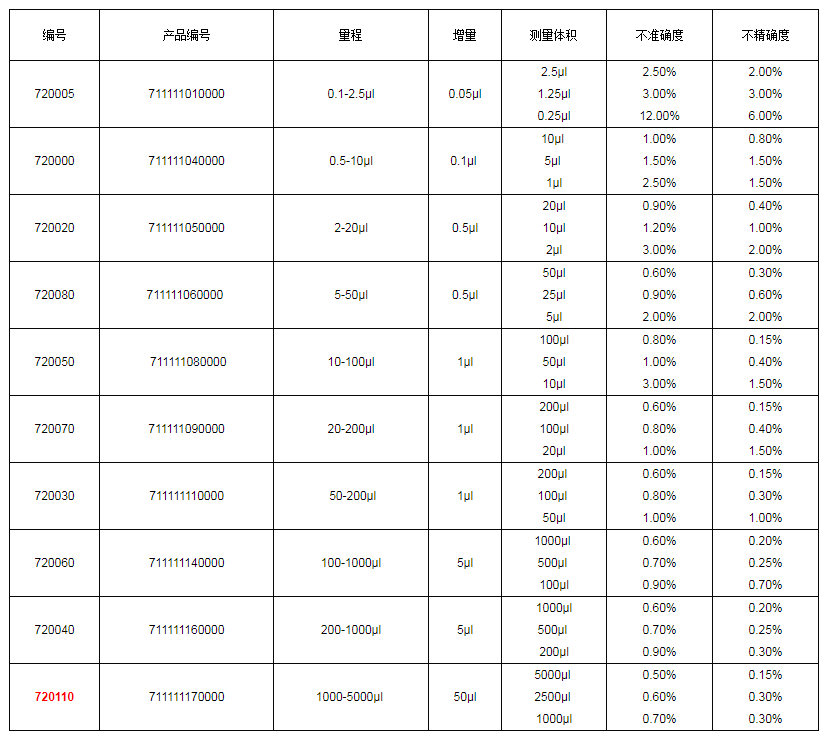 上海大龍手動單道可調(diào)式移液器7201101.png