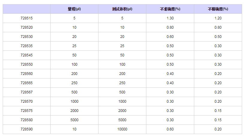 賽多利斯百得ProlinePlus固定單道移液器7285151.png