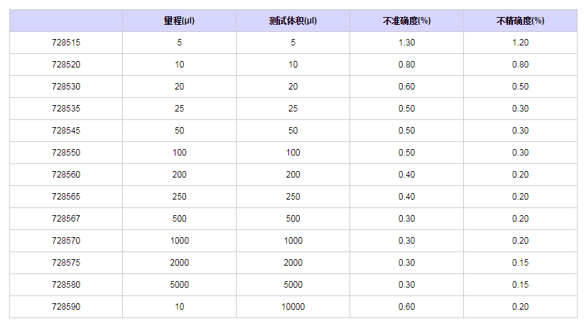 賽多利斯百得ProlinePlus固定單道移液器7285651.png