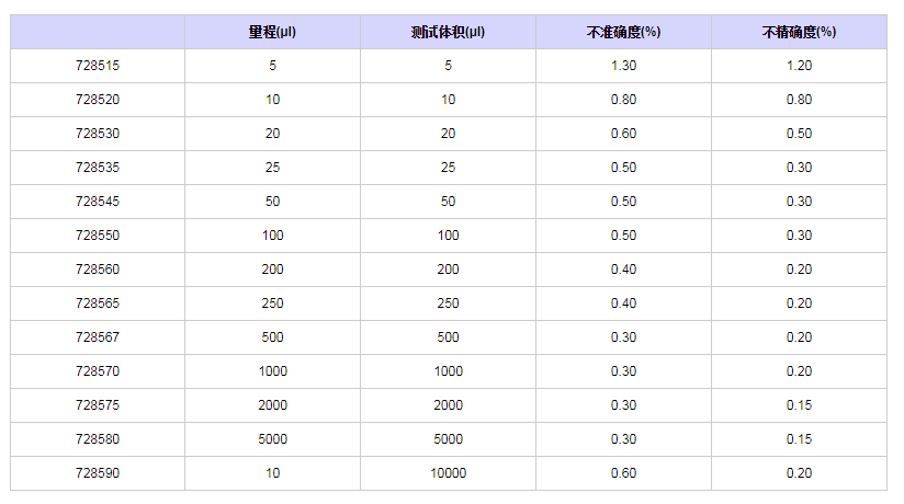 賽多利斯百得ProlinePlus固定單道移液器7285671.png