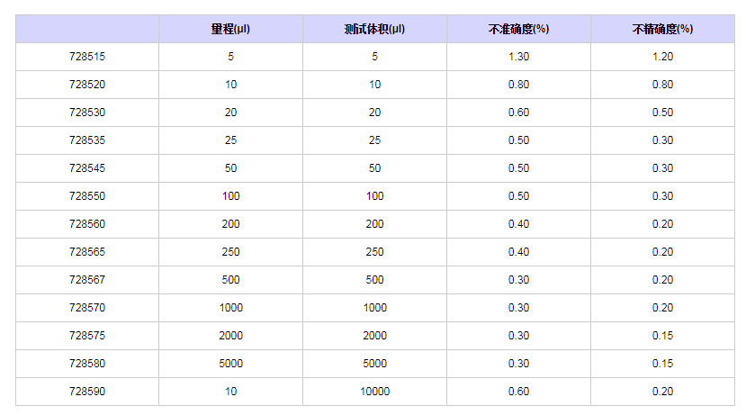 賽多利斯百得ProlinePlus固定單道移液器7285751.png