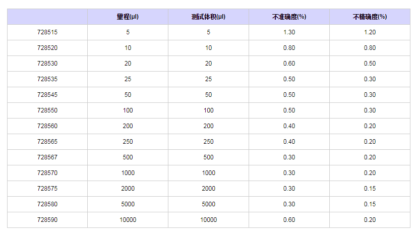 賽多利斯百得ProlinePlus固定單道移液器7285901.png