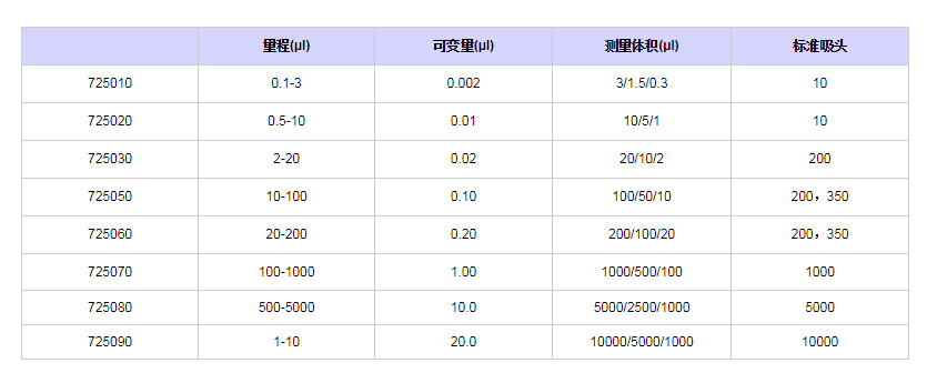 賽多利斯百得mLINE單道移液器7250501.png