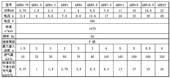 QXB離心式潛水曝氣機性能參數(shù)