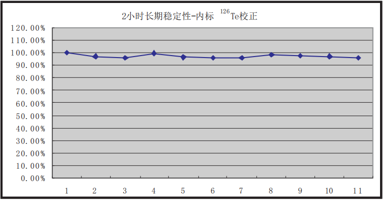 圖2、連續(xù)2小時(shí)不間斷進(jìn)樣的穩(wěn)定性.png