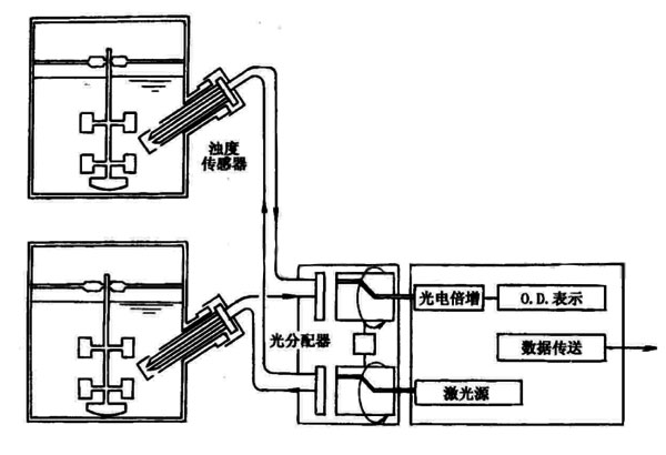 細(xì)胞濃度在線檢測(cè)濁度計(jì).jpg