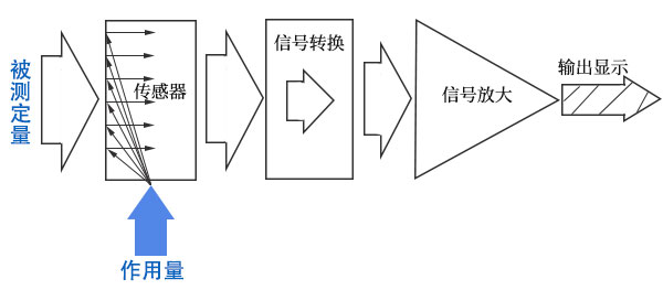 生物反應(yīng)器檢測(cè)儀器基本構(gòu)成.jpg