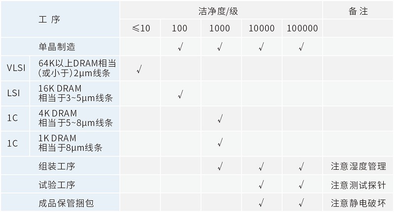 四方光電塵埃粒子計(jì)數(shù)器在半導(dǎo)體潔凈生產(chǎn)中的應(yīng)用