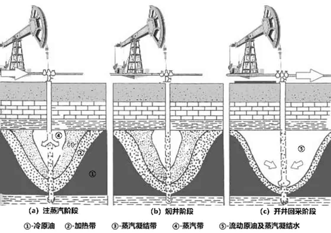 稠油開(kāi)采2.png