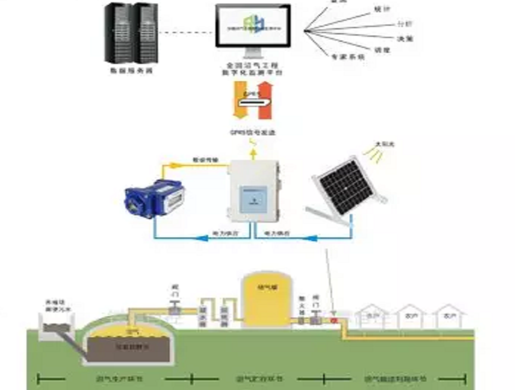 大中型簡易沼氣工程監(jiān)測方案Gasboard-9220