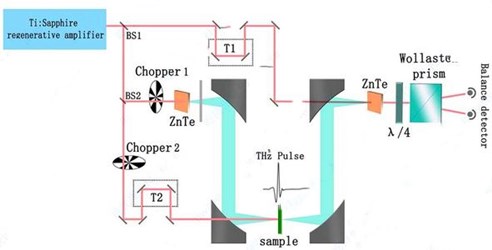 光泵浦太赫茲探測(cè)系統(tǒng) 太赫茲時(shí)間分辨系統(tǒng) OPTP