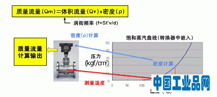 飽和蒸汽測(cè)量機(jī)制