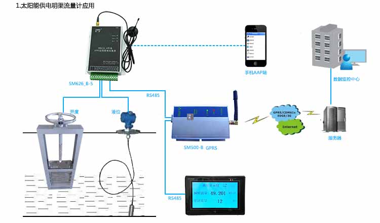 1.太陽能供電明渠流量計(jì)應(yīng)用