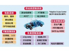 深圳SGS汽車(chē)電子測(cè)試