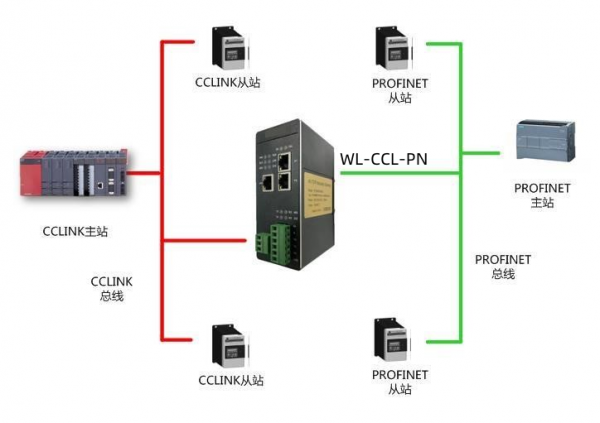 CC1ink轉PROFINET