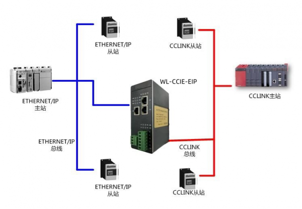 CC1inkIE轉(zhuǎn)EthernetIP