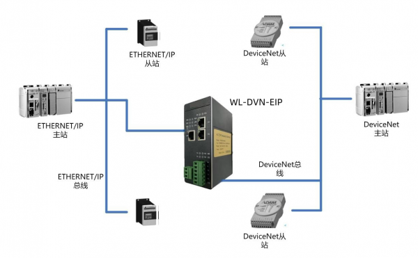 DeviceNet轉(zhuǎn)EthernetIP