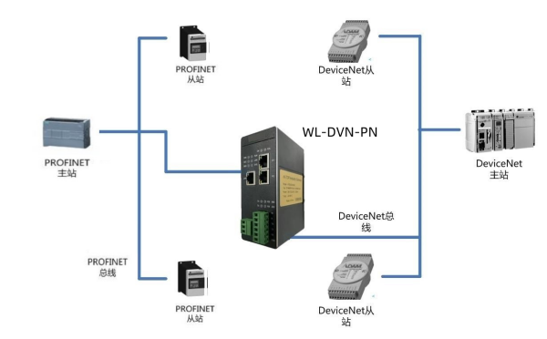 DeviceNet轉(zhuǎn)PROFINET