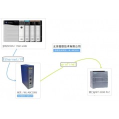 北京穩(wěn)聯(lián)技術EtherNet/IP轉PROFINET網關模塊