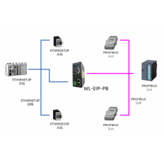 北京穩(wěn)聯(lián)技術(shù)PROFIBUS轉(zhuǎn)ETHERNETIP協(xié)議網(wǎng)關(guān)