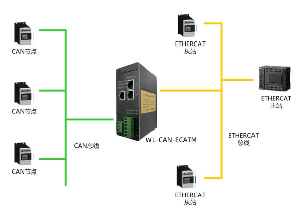 1CAN轉(zhuǎn)ETHERCAT