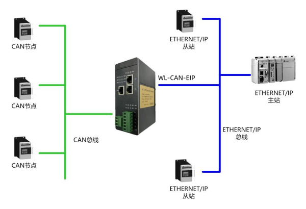 CAN轉(zhuǎn)ETHERNETIP