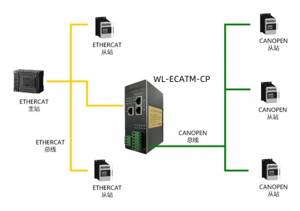 CanOpen轉(zhuǎn)ETHERCAT