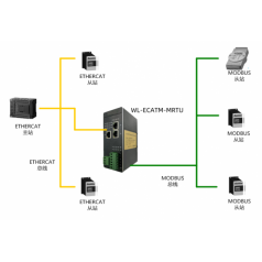 北京穩(wěn)聯(lián)技術(shù) EtherCAT轉(zhuǎn)Modbus-RTU協(xié)議網(wǎng)關(guān)