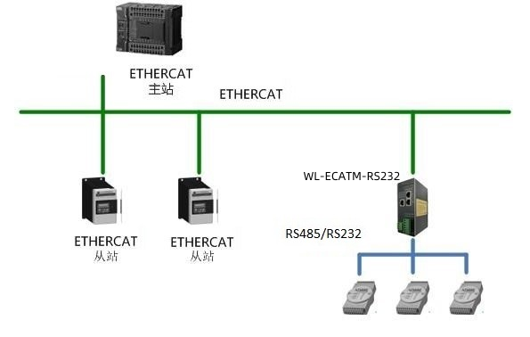 ETHERCAT轉(zhuǎn)RS485232