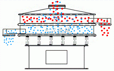 不銹鋼振動(dòng)篩工作原理