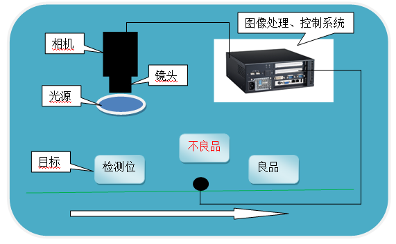 杭州虔城光電機器視覺系統(tǒng)解決方案 工業(yè)產(chǎn)品表面瑕疵在線視覺檢測系統(tǒng) 德國basler工業(yè)相機 aca